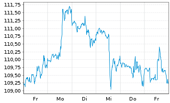 Chart Prudential Financial Inc. - 1 semaine