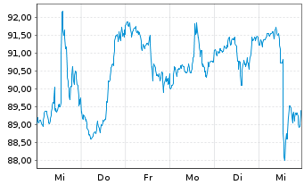 Chart Prudential Financial Inc. - 1 Week