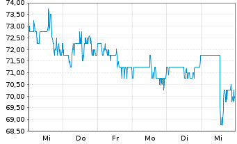 Chart Public Service Ent. Group Inc. - 1 semaine