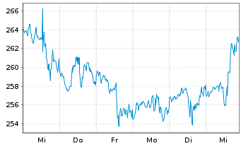 Chart Public Storage - 1 Week