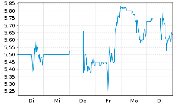 Chart Pulmonx Corp. - 1 semaine