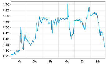 Chart Pulmonx Corp. - 1 semaine