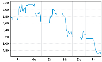 Chart Pulmonx Corp. - 1 Week