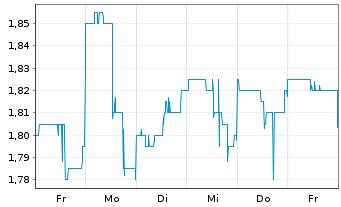 Chart Pulmatrix Inc. - 1 Week