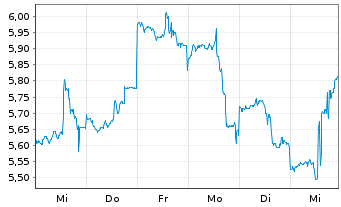 Chart Pulmatrix Inc. - 1 semaine