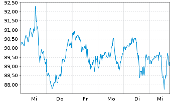 Chart Pulte Corp. - 1 semaine