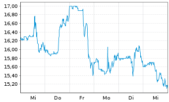 Chart Pulse Biosciences Inc. - 1 Week