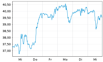 Chart Pure Storage Inc. Cl.A - 1 semaine