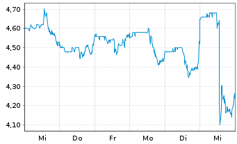 Chart Quad Graphics Inc. - 1 Week