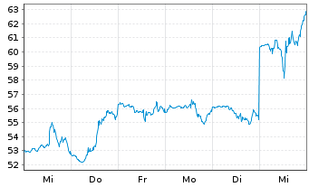 Chart Qorvo Inc. - 1 semaine