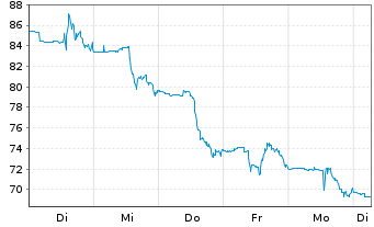 Chart Qnity Electronics Inc. - 1 Week