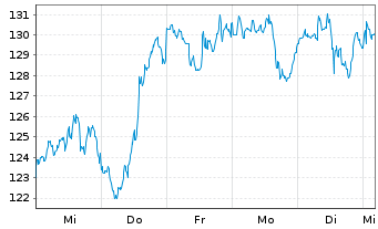 Chart Qualcomm Inc.   - 1 Week