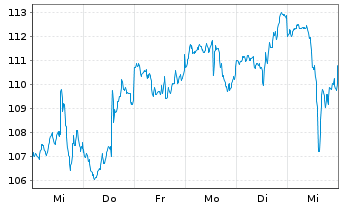 Chart Qualys Inc. - 1 Week