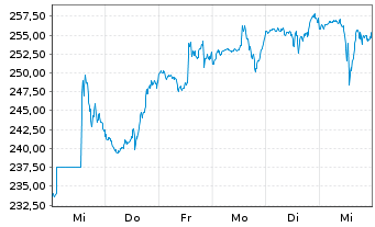 Chart Quanta Services Inc. - 1 Week