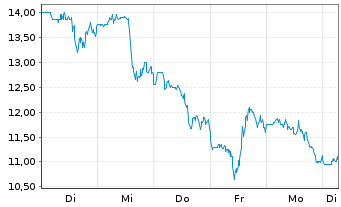 Chart QuantumScape Corp. Reg. Shares Cl.A  DL -,0001 - 1 Week