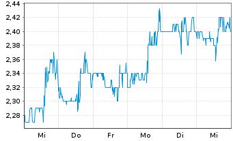 Chart Qudian Inc. - 1 Week