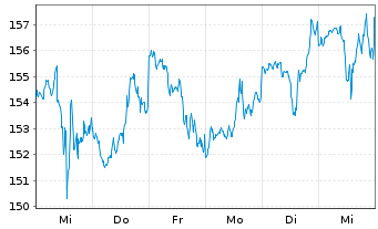 Chart Quest Diagnostics Inc. - 1 Week