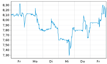 Chart Quest Resource Holding Corp. - 1 semaine