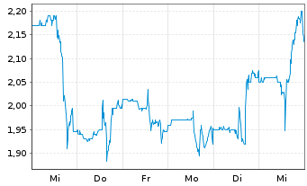 Chart Quest Resource Holding Corp. - 1 semaine