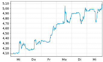 Chart QuickLogic Corp. - 1 Week