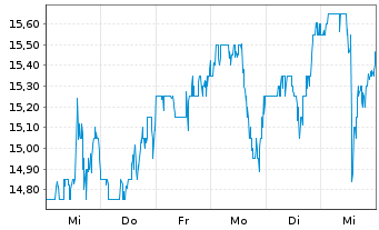 Chart QuinStreet Inc. - 1 semaine