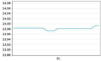 Chart Quoin Pharmaceuticals Ltd. - 1 Week