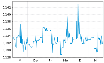 Chart Qurate Retail Group Inc. Cl. A - 1 semaine