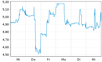 Chart Qurate Retail Inc. QVC Group B - 1 Week