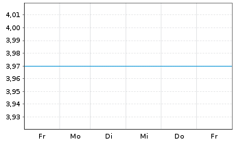 Chart QVC Group Inc. Cl A - 1 semaine