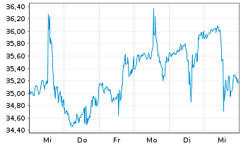 Chart RCI Hospitality Holdings Inc. - 1 Week