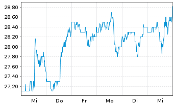 Chart REV Group Inc. - 1 Week