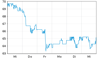 Chart RLI Corp. - 1 Week