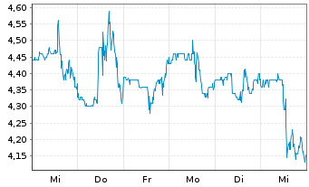 Chart RPC Inc. - 1 Week