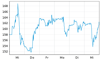 Chart RH - 1 Week