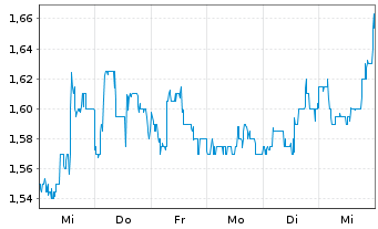 Chart RLX Technology Inc. - 1 Week