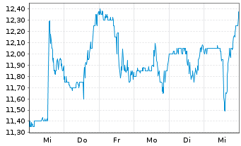 Chart RXO Inc. - 1 Week