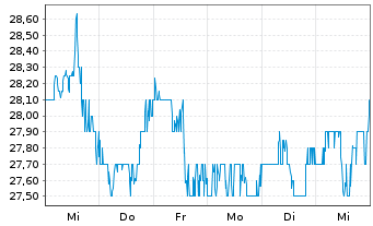 Chart Radian Group Inc. - 1 Week