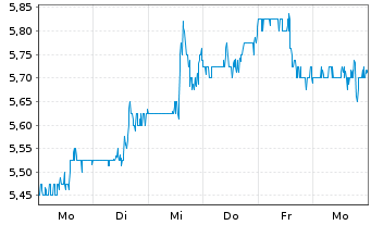 Chart Radiant Logistics Inc. Registered Shares DL -,001 - 1 Woche