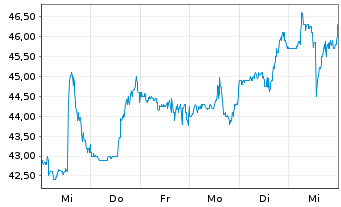 Chart RadNet Inc. - 1 semaine