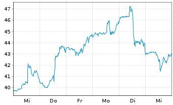 Chart Rambus Inc. (Del.) - 1 Week