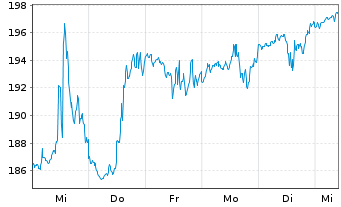 Chart Ralph Lauren Corp. - 1 semaine