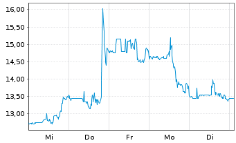 Chart Ramaco Resources Inc. - 1 Week