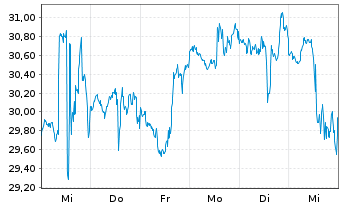 Chart Range Resources Corp. - 1 Week