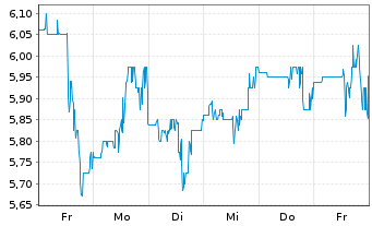 Chart Ranpak Holdings Corp. - 1 semaine