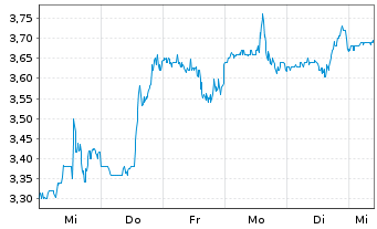 Chart Ranpak Holdings Corp. - 1 semaine