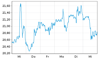 Chart Rapid7 Inc. - 1 semaine