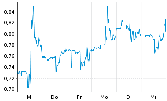 Chart Rapt Therapeutics Inc. - 1 semaine