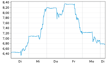 Chart Rapt Therapeutics Inc. - 1 Week