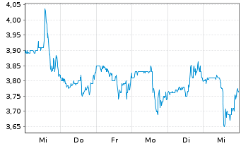 Chart Rayonier Adv. Materials Inc. - 1 semaine