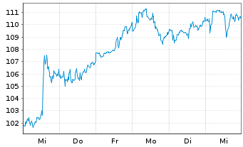 Chart RTX Corp. - 1 semaine